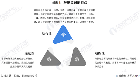 2020年中國環(huán)境監(jiān)測儀器行業(yè)發(fā)展現(xiàn)狀及前景分析