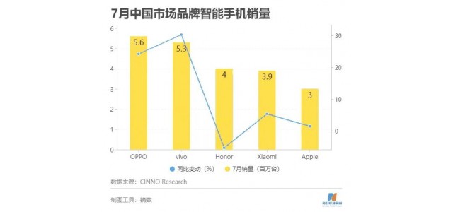 國產(chǎn)品牌厲害了！7月份國內(nèi)手機(jī)銷量出爐