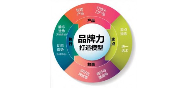 企業(yè)如何打造品牌力？