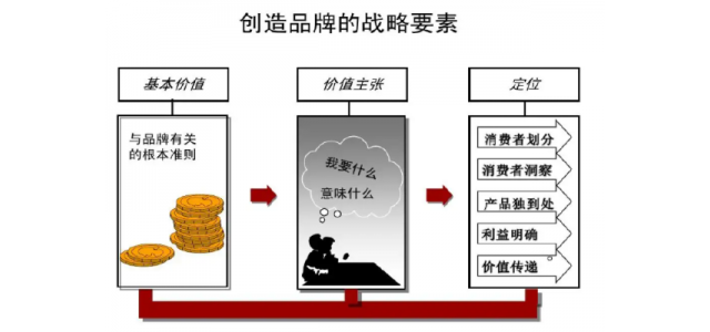 品牌的基本要素是什么？