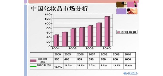 如何逆襲國內(nèi)化妝品市場的日化品牌？