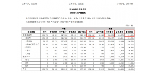 上半年十大爆款新能源車：比亞迪占據(jù)半壁江山，國產(chǎn)品牌彎道超車